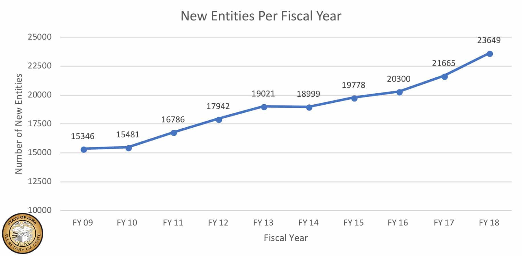 Iowa Breaks The Record For Business Filings A Third Year In A Row ...